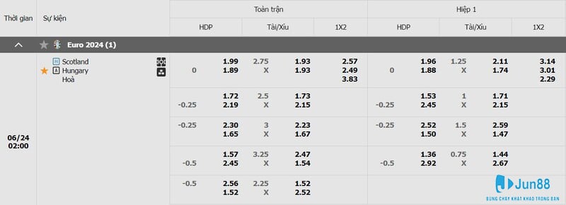 Soi kèo Scotland vs Hungary 2h00 ngày 24/06 - VCK Euro