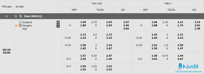 Soi kèo Scotland vs Hungary 2h00 ngày 24/06 - VCK Euro