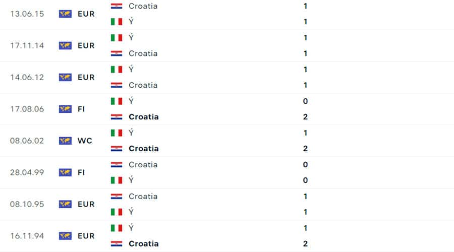 Croatia vs Italy 2h00 ngày 25/06: Chiến thắng thuộc về ai?