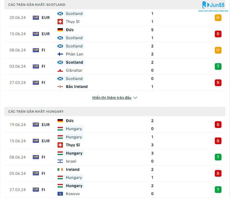Soi kèo Scotland vs Hungary 2h00 ngày 24/06 - VCK Euro
